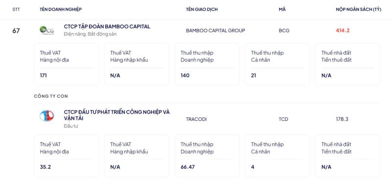 Trong năm 2023, Tập đoàn Bamboo Capital và công ty thành viên Tracodi đã đóng góp 592,5 tỷ đồng vào ngân sách