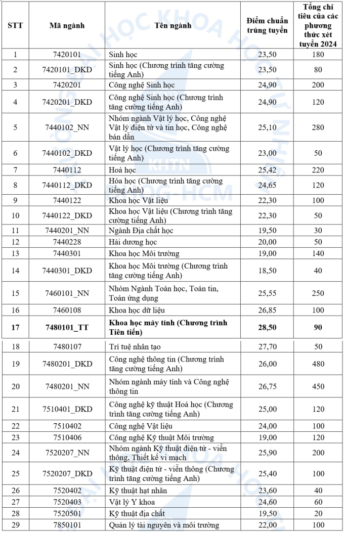 Điểm chuẩn Đại học Khoa học Tự nhiên TP HCM năm 2024 cụ thể như sau: