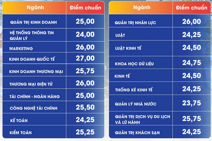 Điểm chuẩn Đại học Kinh tế Đà Nẵng.