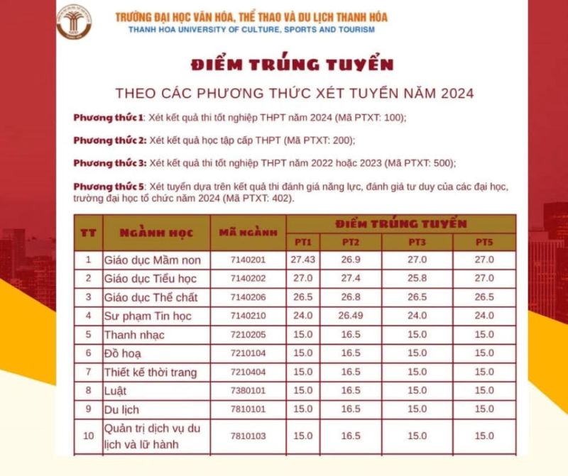 Trường Đại học Văn hóa, Thể thao và Du lịch Thanh Hóa công bố điểm chuẩn trúng tuyển vào các ngành năm 2024.