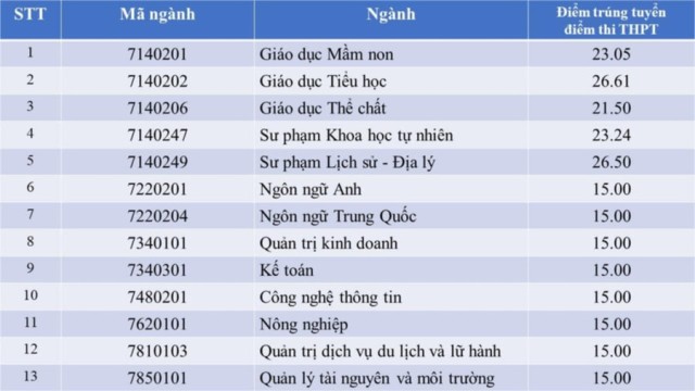 Điểm chuẩn các ngành của Trường Đại học Quảng Bình.