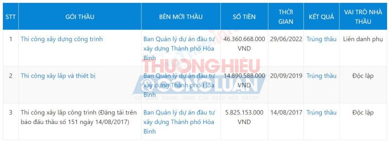 Công ty Sông Đà đã tham gia và trúng 3 gói thầu tại Ban QLDA ĐTXD TP Hòa Bình.