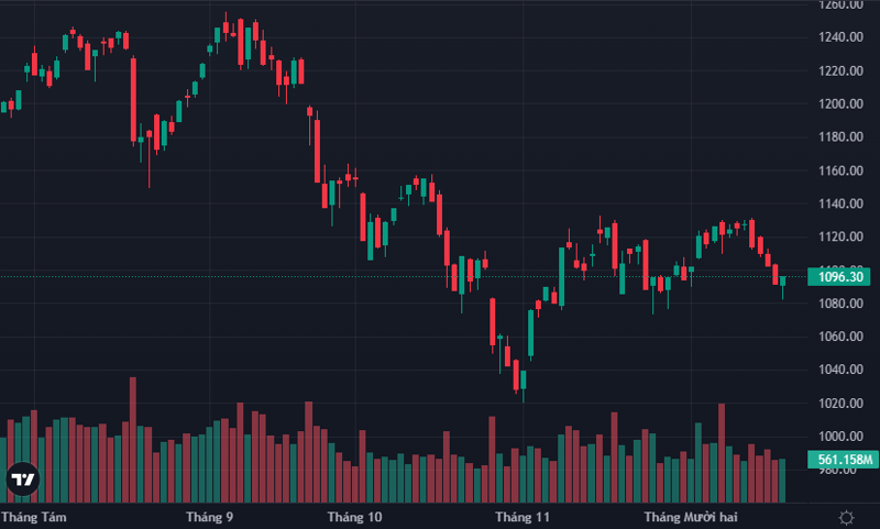 VN-Index hôm nay: Thị trường vẫn biến động mạnh, nhà đầu tư thận trọng trong các giao dịch