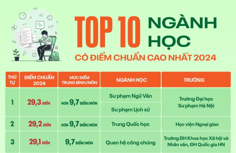 ‘Điểm tên’ TOP 10 ngành học có điểm chuẩn cao nhất năm 2024 tại Hà Nội