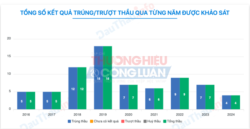 Tham gia hệ thống mạng đấu thầu Quốc gia vào ngày 12/05/2016, đến nay, Công ty Sa Vĩ đã tham gia 73 gói thầu và trúng cả 73 gói thầu.