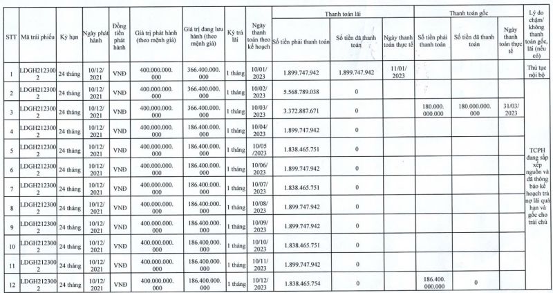 LDG chưa trả gốc và lãi trái phiếu đáo hạn cuối năm 2023