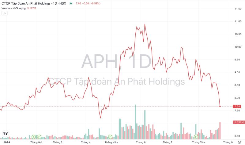 Diễn biến giá và khối lượng giao dịch cổ phiếu APH của An Phát Holdings từ đầu năm 2024 đến nay. (Nguồn: TradingView)