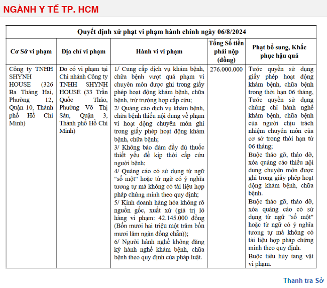 Công ty Shynh House bị xử phạt 276 triệu đồng, tước giấy phép hoạt động 6 tháng