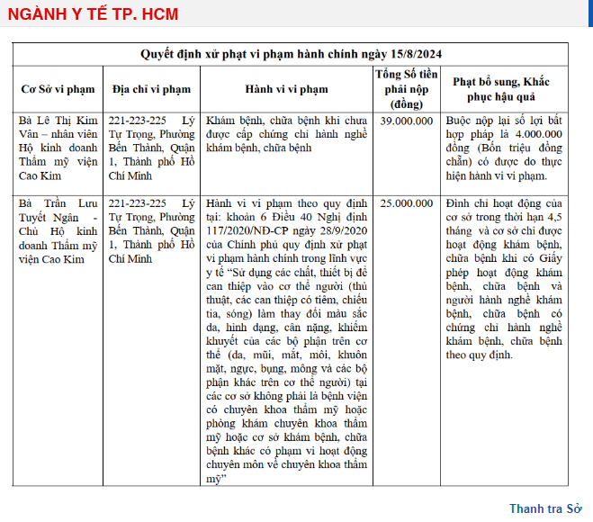 Danh sách xử phạt của Thanh tra Sở Y tế TP. Hồ Chí Minh