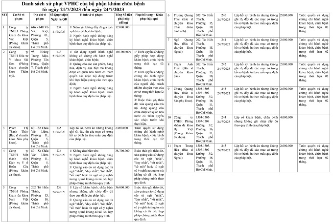danh sách xử phạt vi phạm hành chính (từ ngày 21/7/2023 đến ngày 24/7/2023) của Thanh tra Sở Y tế TP. Hồ Chí Minh
