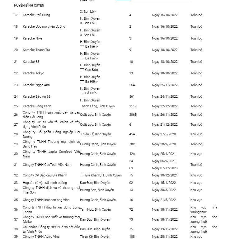 Danh sách các cơ sở vi phạm PCCC trên địa bàn huyện Bình Xuyên