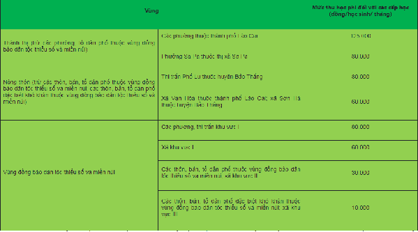 Mức thu học phí năm học 2024 - 2025 đối với cơ sở giáo dục mầm non và phổ thông công lập trên địa bàn tỉnh Lào Cai
