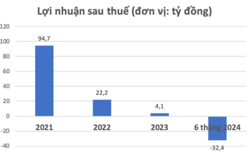 Diễn biến lợi nhuận sau thuế của Phan Vũ các năm gần đây