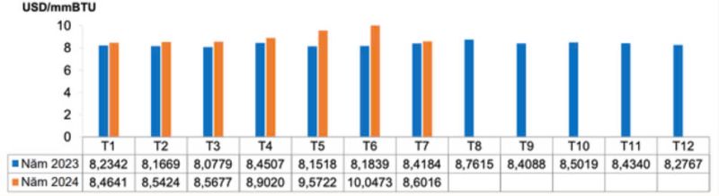 Giá khí thanh toán bình quân các nhà máy nhiệt điện Phú Mỹ