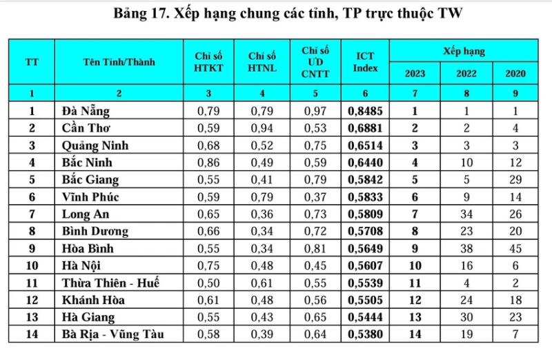 Quảng Ninh năm thứ 3 liên tiếp duy trì vị trí thứ 3 trên Bảng xếp hạng Chỉ số sẵn sàng cho phát triển và ứng dụng công nghệ thông tin và truyền thông Việt Nam (ICT Index).