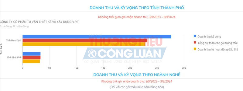 Doanh thu và kỳ vọng theo tỉnh thành phố của Công ty Xây dựng V.P.T từ 3/9/2023-3/9/2024