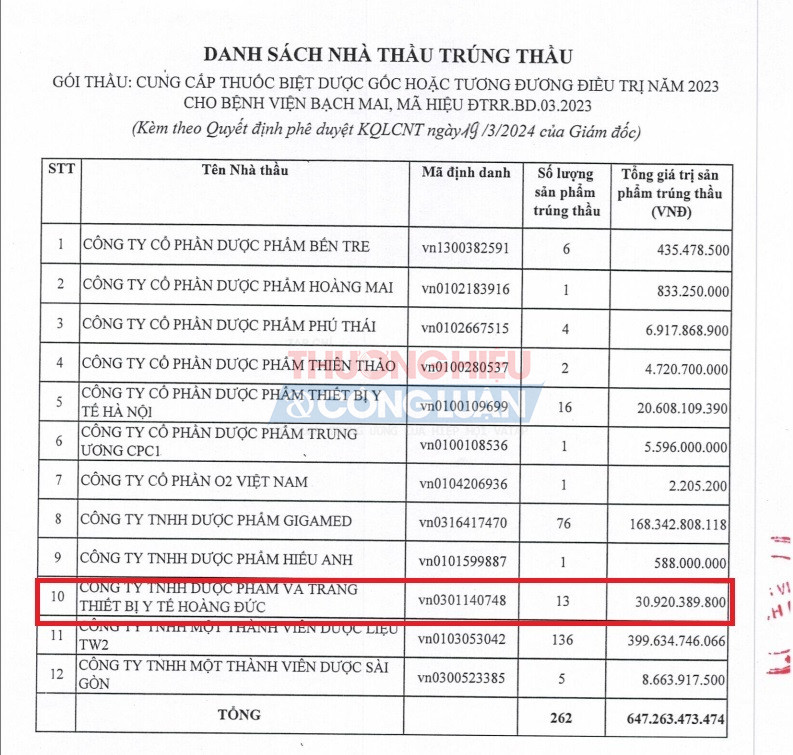 Công ty Hoàng Đức cũng là một trong các nhà thầu Cung cấp thuốc Biệt dược gốc hoặc tương đương điều trị năm 2023 cho Bệnh viện Bạch Mai, mã hiệu ĐTRR.BD.03.2023 với giá trị 30.920.389.800 VND