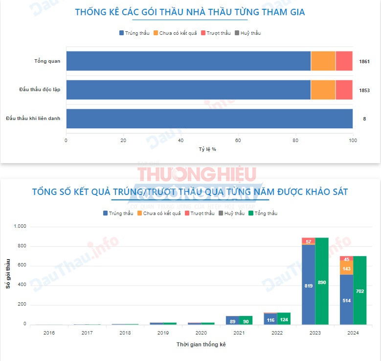 tính đến ngày 4/9/2024, Công ty Hoàng Đức đã tham gia 1861 gói thầu, trong đó trúng 1589 gói, trượt 111 gói, 160 chưa có kết quả, 1 gói đã bị huỷ. Tổng giá trị trúng thầu lên đến hàng nghìn tỷ đồng.