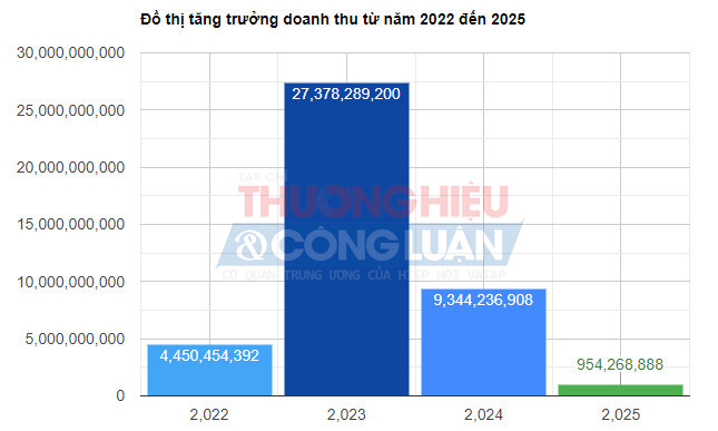 Đồ thị tăng trưởng của Công ty Hoàng Minh Tây Bắc từ năm 2022 - 2025