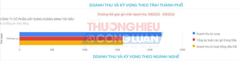 Doanh thu và kỳ vọng theo tỉnh thành phố của Công ty Hoàng Minh Tây Bắc từ 5/9/2023 - 5/9/2024