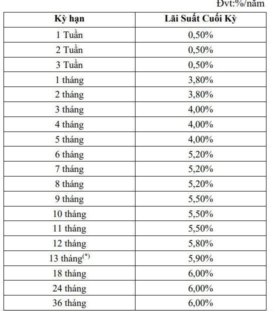 Biểu lãi suất huy động tại Dong A Bank ngày 9/9. (Ảnh chụp màn hình).