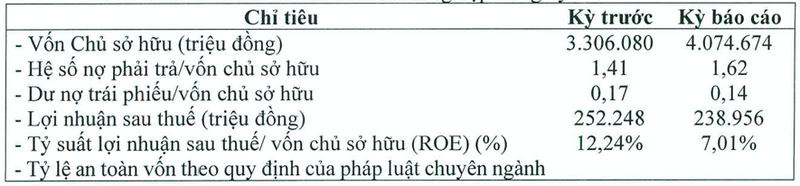 Một số chỉ tiêu tài chính 6 tháng 2024 của Taseco