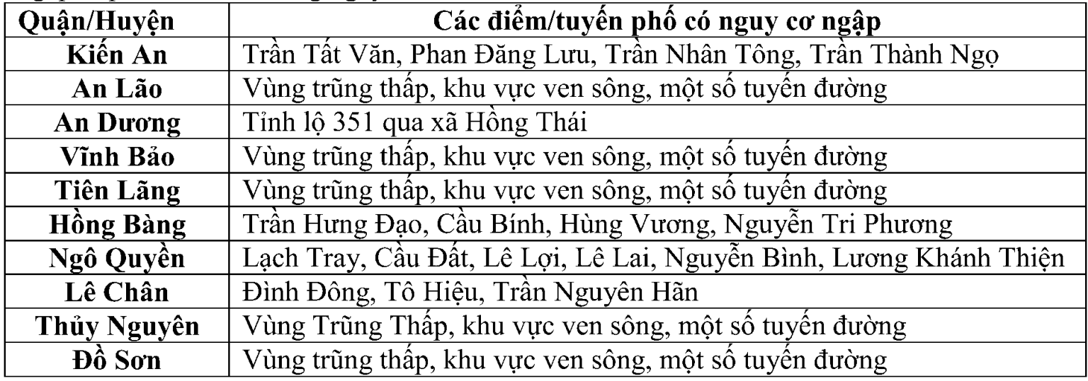 Cảnh báo các điểm/tuyến phố có nguy cơ ngập