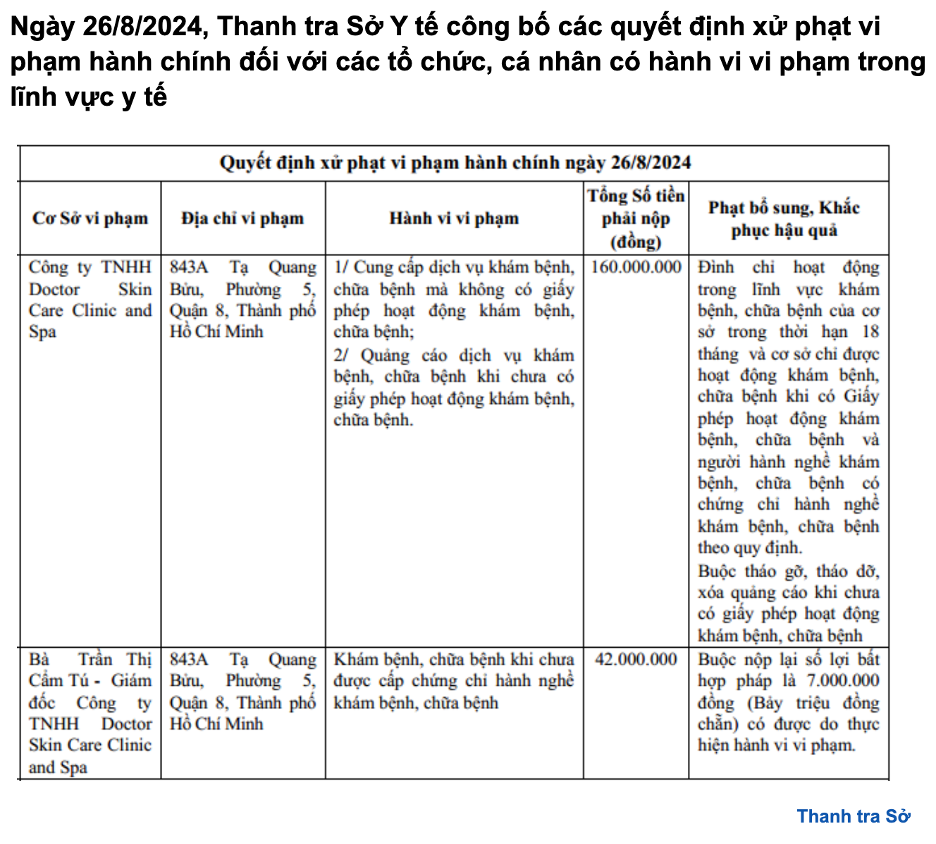 Danh sách xử phạt của Thanh tra Sở Y tế TP. Hồ Chí Minh