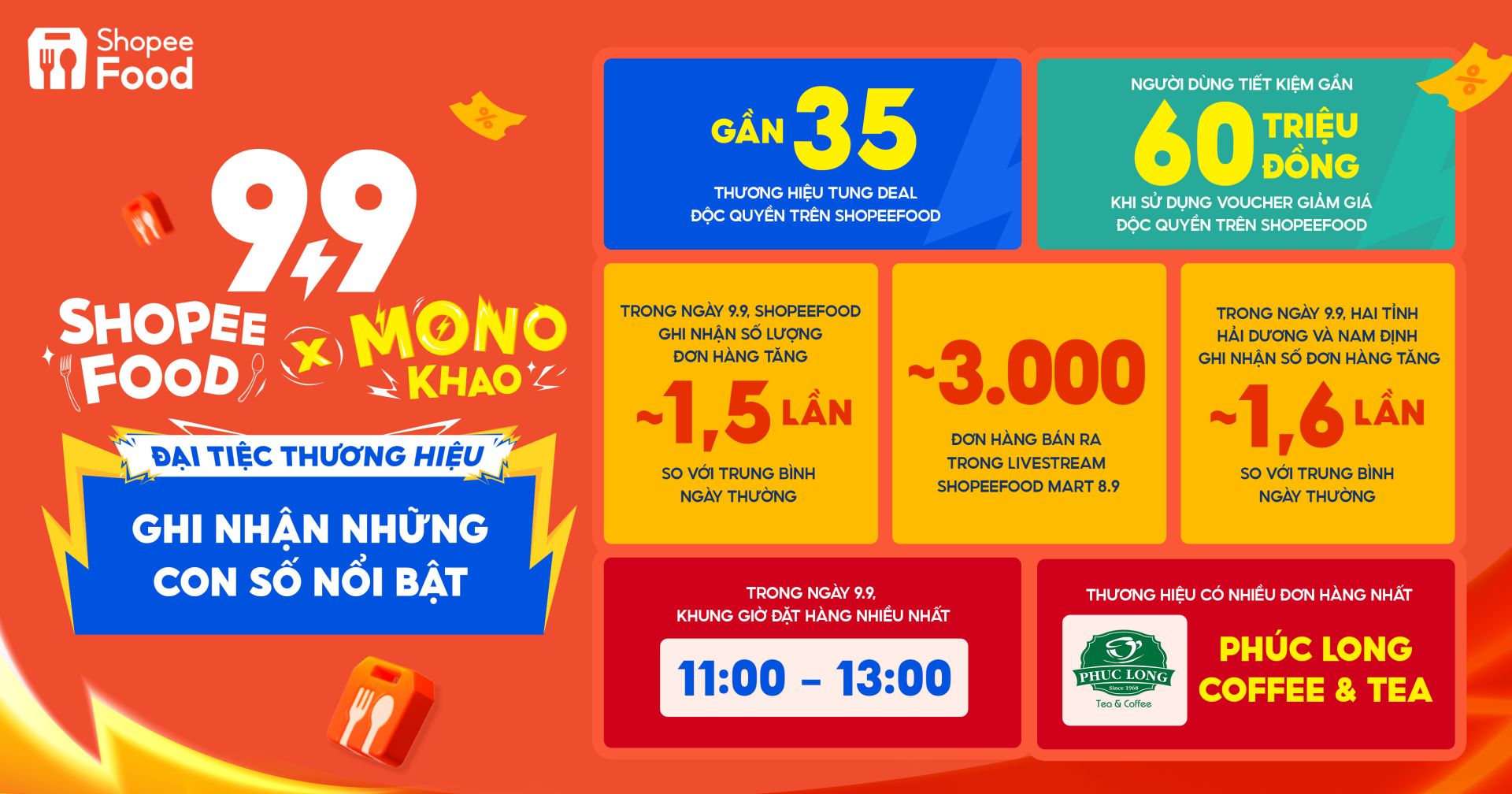 Những con số nổi bật trong sự kiện “9.9 Mono khao Đại tiệc thương hiệu” của ShopeeFood