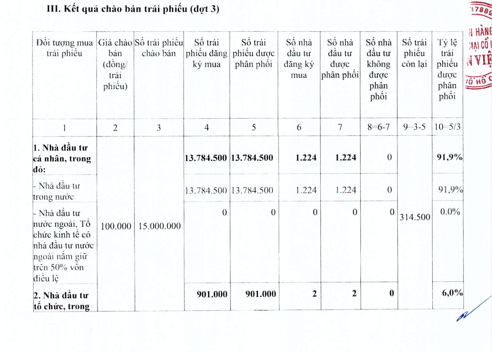 Kết quả chào bán trái phiếu của BVBank.