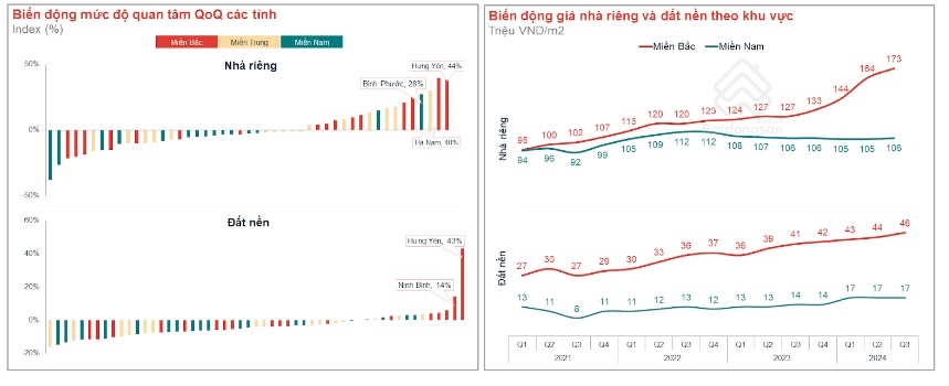 Thị trường nhà riêng và đất nền cũng đã ghi nhận khởi sắc, nổi bật ở khu vực tỉnh Hưng Yên