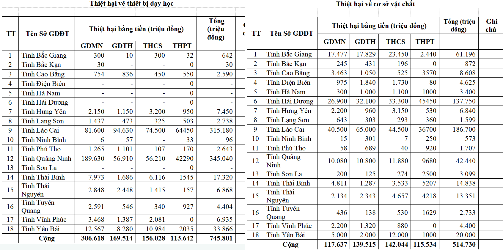 Thống kê thiệt hại về trang thiết bị và thiệt hại về cơ sở vật chất của ngành giáo dục tại các tỉnh sau siêu bão Yagi.