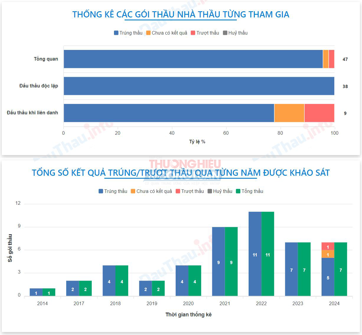 Lịch sử tham gia các gói thầu của Công ty Minh Trường