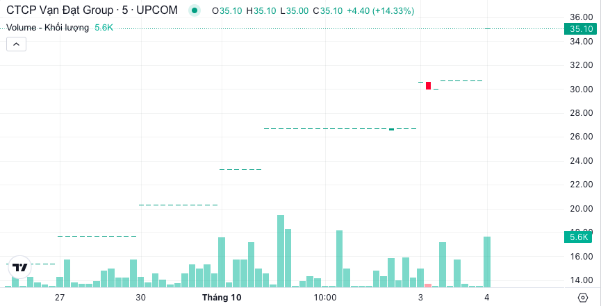 Diễn biến thị giá cổ phiếu VDG (Nguồn: TradingView).