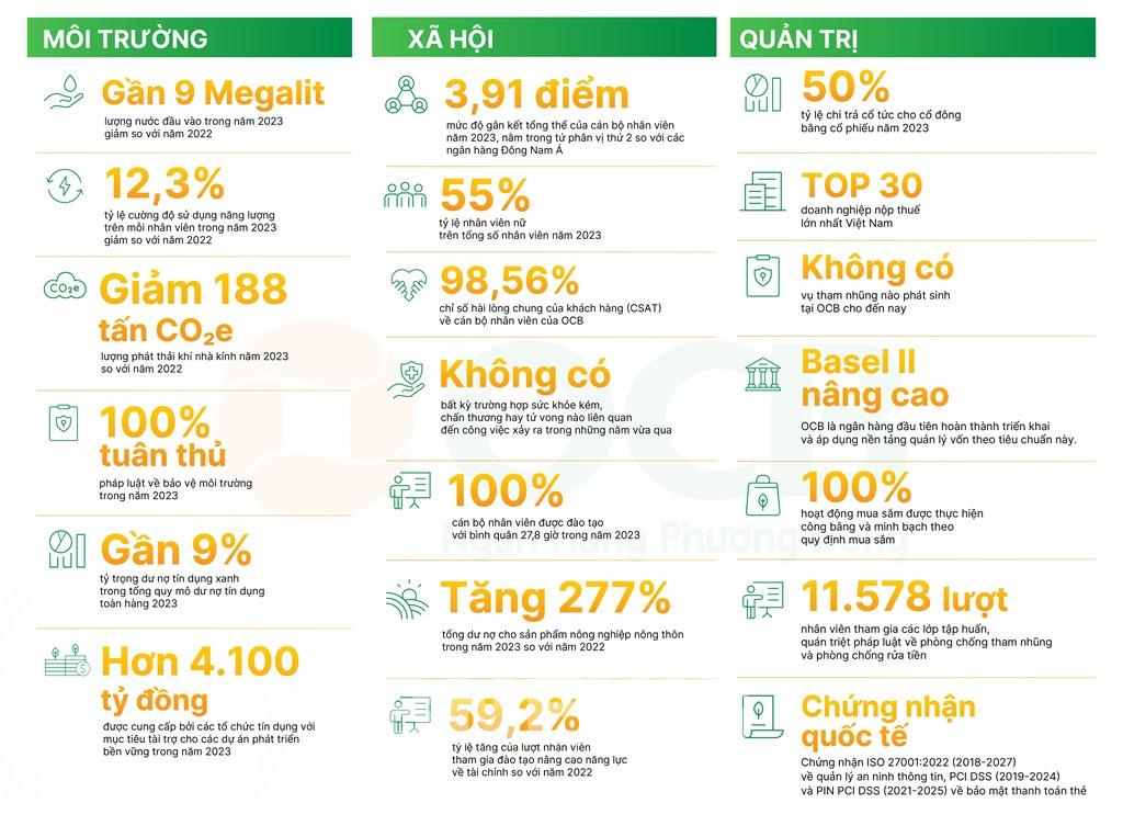 Dấu án phát triển bền vững tại OCB trong năm 2023