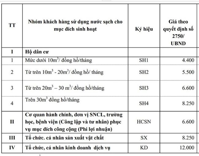 Giá bán nước sạch của Trung tâm Nước sạch và Vệ sinh môi trường nông thôn Hà Tĩnh trước thời điểm được điều chỉnh tăng giá.