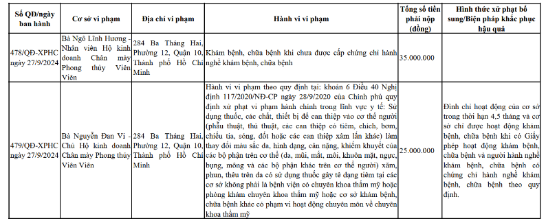 Thông báo xử phạt của Thanh tra Sở Y tế TP. Hồ Chí Minh