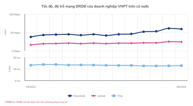 Kết quả đo kiểm tháng 9/2024 VinaPhone là nhà mạng có tốc độ nhanh nhất Việt Nam