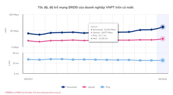 VinaPhone dẫn đầu về tốc độ internet di động (số liệu đo kiểm tháng 8/2024)