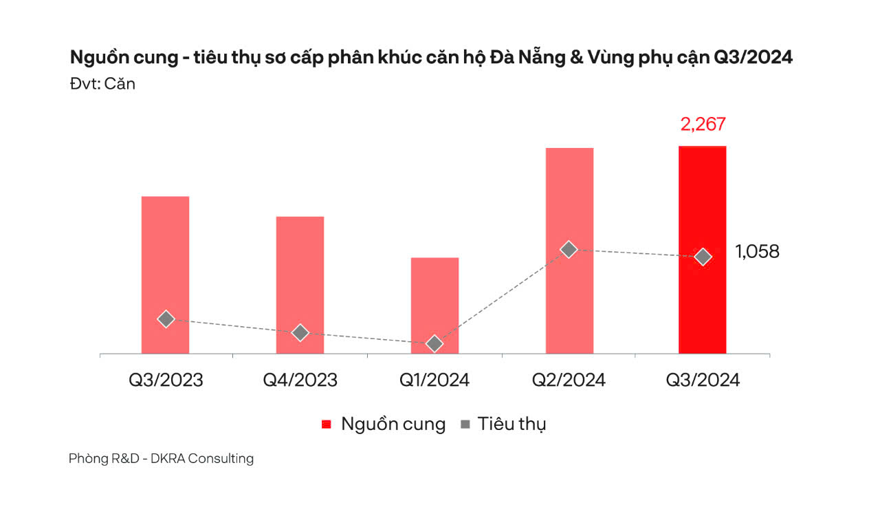 Ở phân khúc căn hộ, nguồn cung sơ cấp và tỷ lệ tiêu thụ quý III/2024 tại thị trường Đà Nẵng và vùng phụ cận ghi nhận tín hiệu tích cực