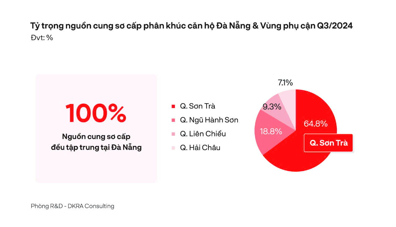 100% nguồn cung căn hộ sơ cấp được đưa ra thị trường trong quý III/2024 đều tập trung tại Đà Nẵng