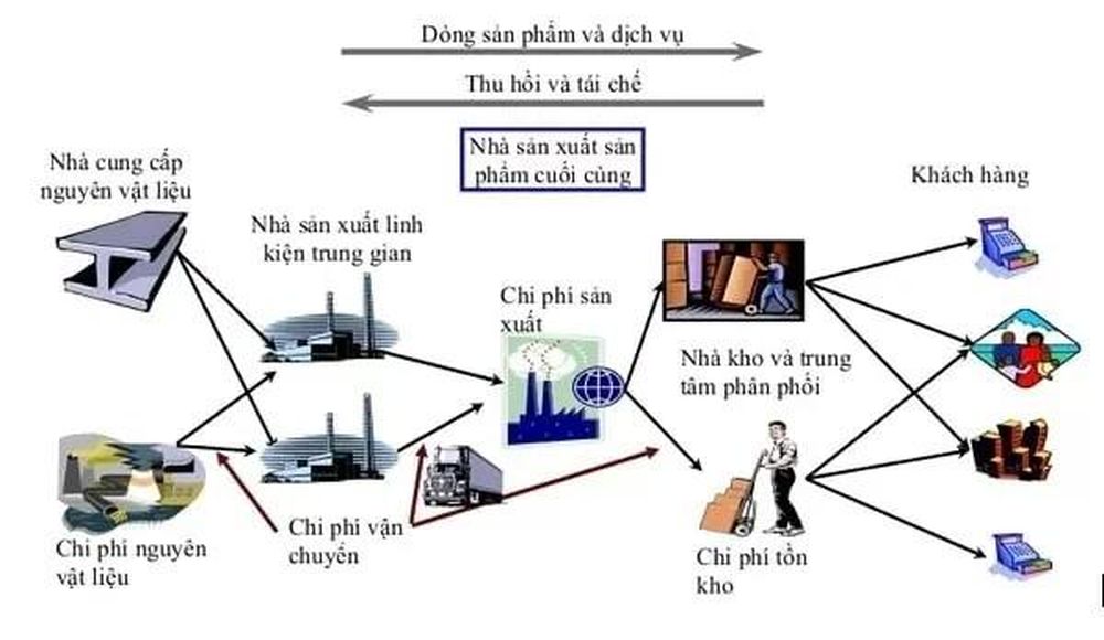 Quản lý chuỗi cung ứng hiệu quả sẽ giúp doanh nghiệp vừa và nhỏ tăng khả năng cạnh tranh trên thị trường