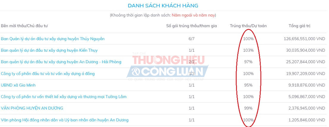 Danh sách khách hàng của Công ty Mỹ Đình với tỷ lệ trúng thầu/dự toán có đơn vị vượt 103%