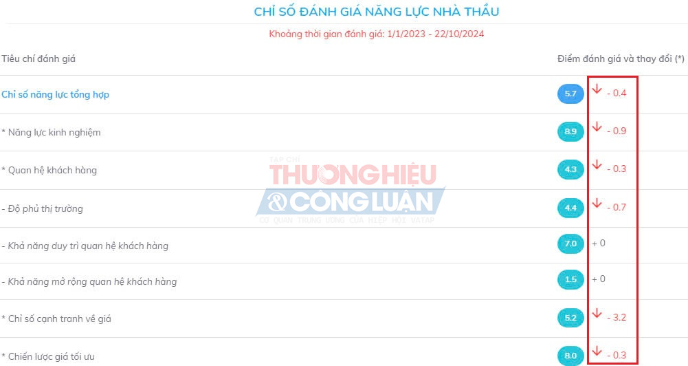 Chỉ số đánh giá năng lực nhà thầu tính từ 1/1/2023 - 22/10/2024 của Công ty Mỹ Đình với hàng loạt chỉ số giảm