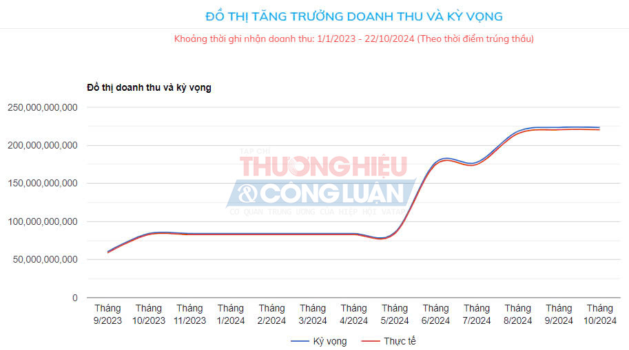 Đồ thị tăng trưởng doanh thu và kỳ vọng của Công ty Mỹ Đình từ 1/1/2023 - 22/10/2024