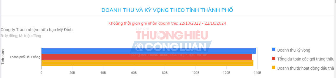 Doanh thu và kỳ vọng theo tỉnh thành phố từ 22/10/2023 - 22/10/2024