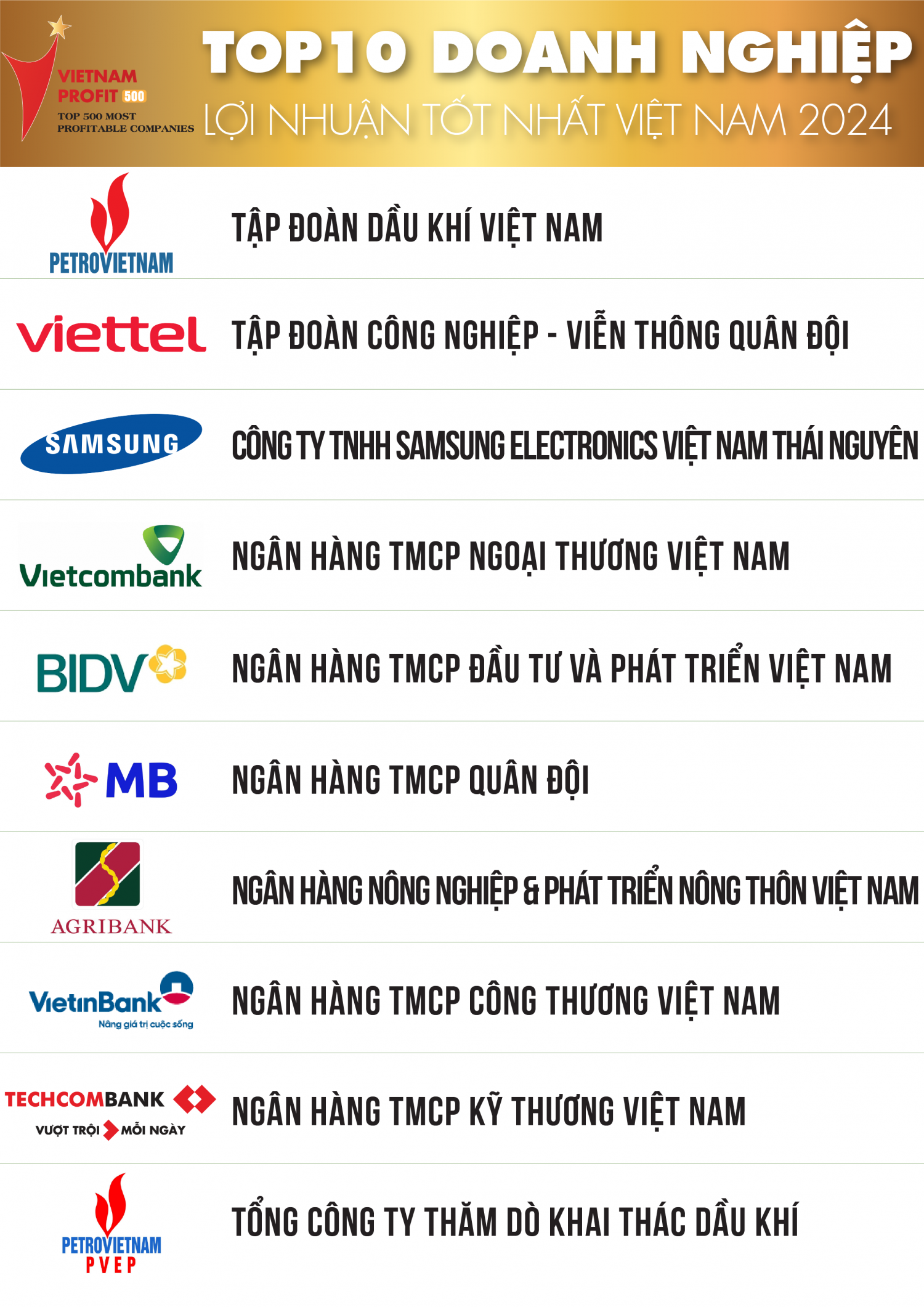 Petrovietnam dẫn đầu Top 500 Doanh nghiệp lợi nhuận tốt nhất Việt Nam