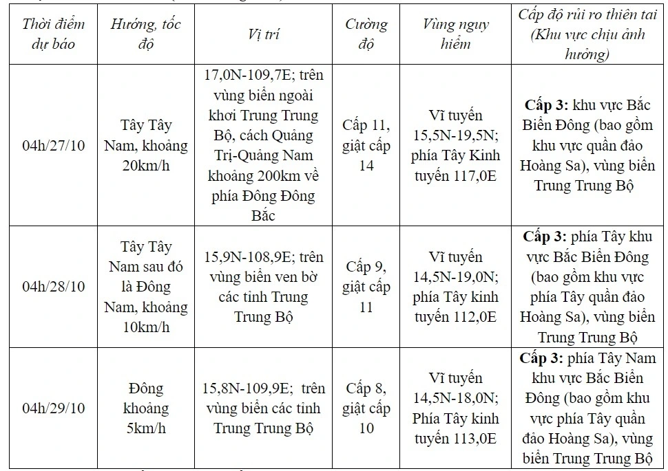 Diễn biến của bão số 6 trong các giờ tiếp theo.