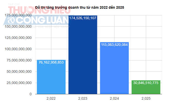 Đồ thị tăng trưởng doanh thu từ năm 2022 đến 2025 của Công ty Phúc Thành