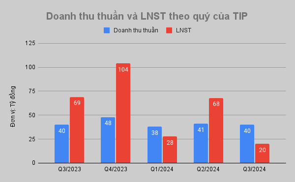 KQKD theo quý của CTCP Phát triển Khu công nghiệp Tín Nghĩa